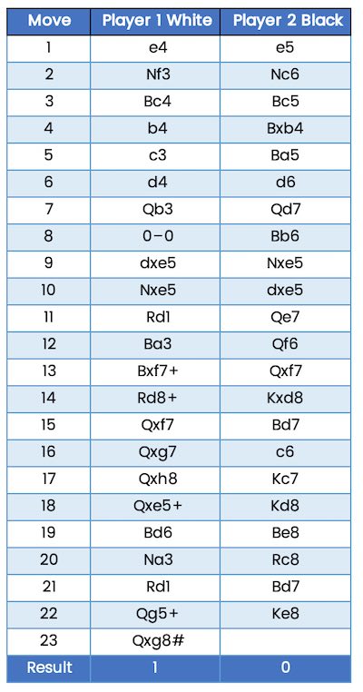 The Chess Notation
